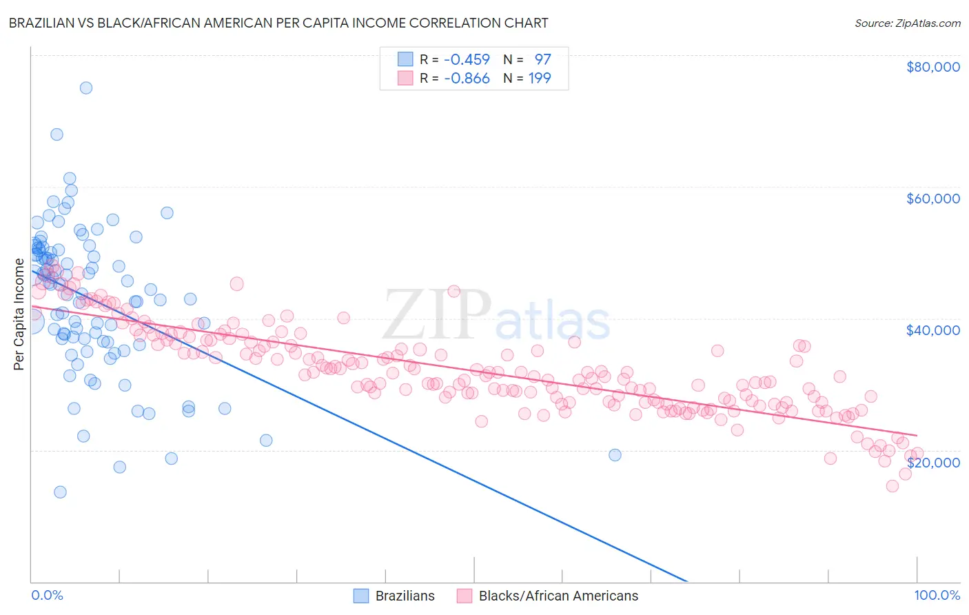 Brazilian vs Black/African American Per Capita Income