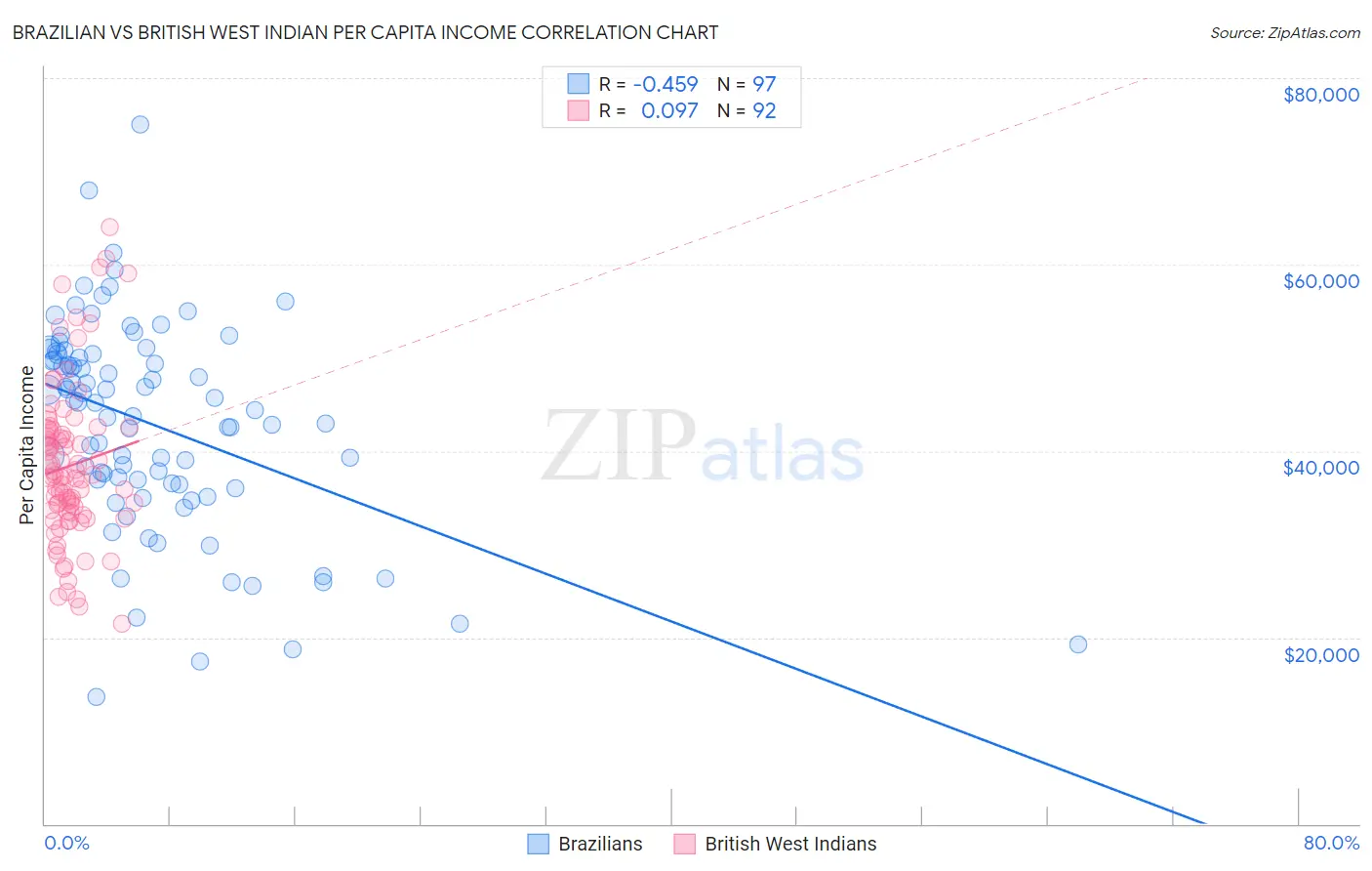 Brazilian vs British West Indian Per Capita Income
