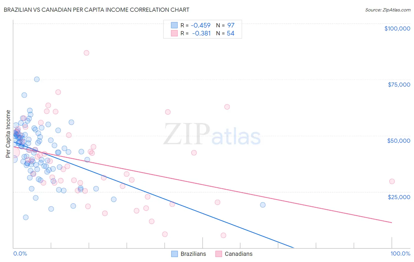 Brazilian vs Canadian Per Capita Income