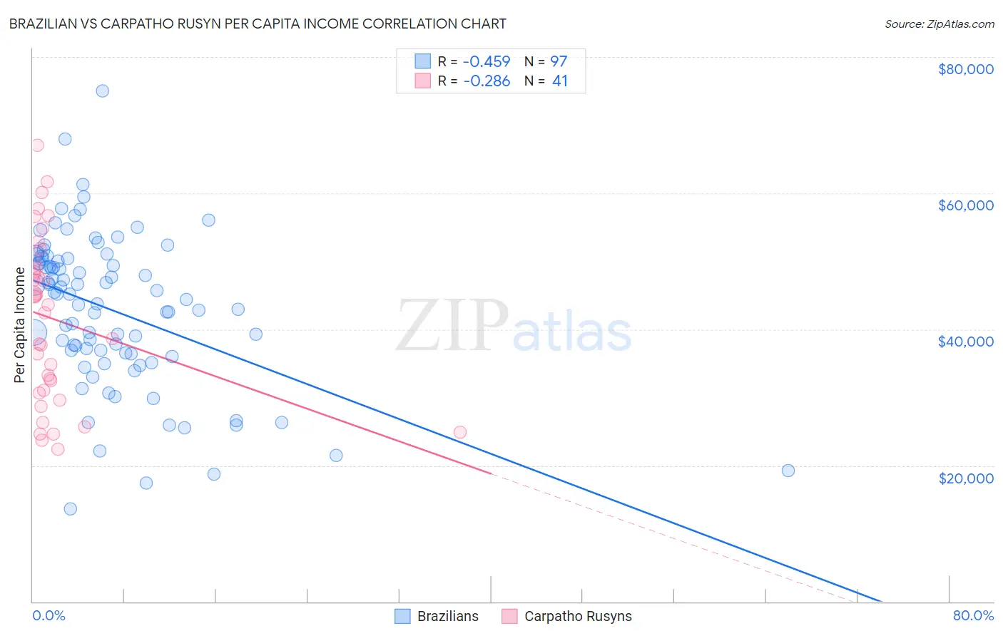 Brazilian vs Carpatho Rusyn Per Capita Income