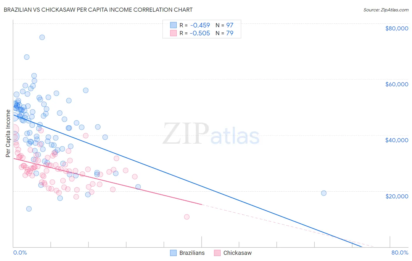 Brazilian vs Chickasaw Per Capita Income