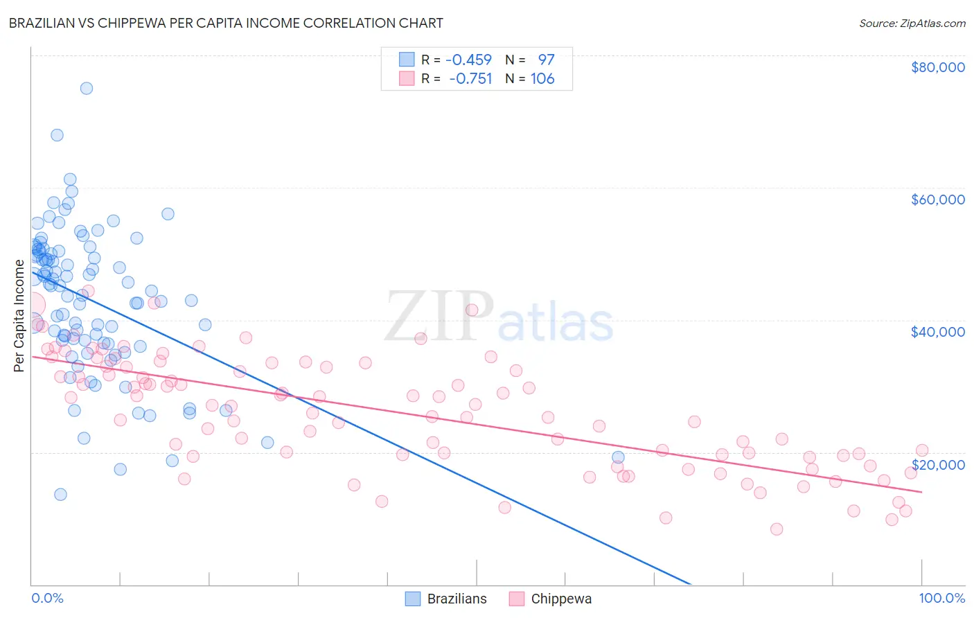 Brazilian vs Chippewa Per Capita Income