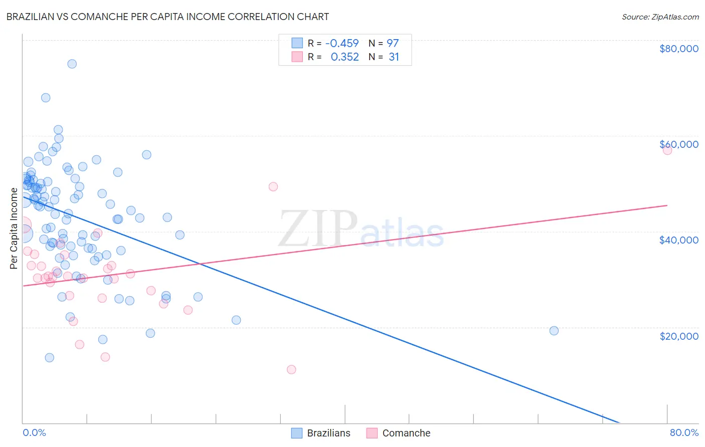 Brazilian vs Comanche Per Capita Income