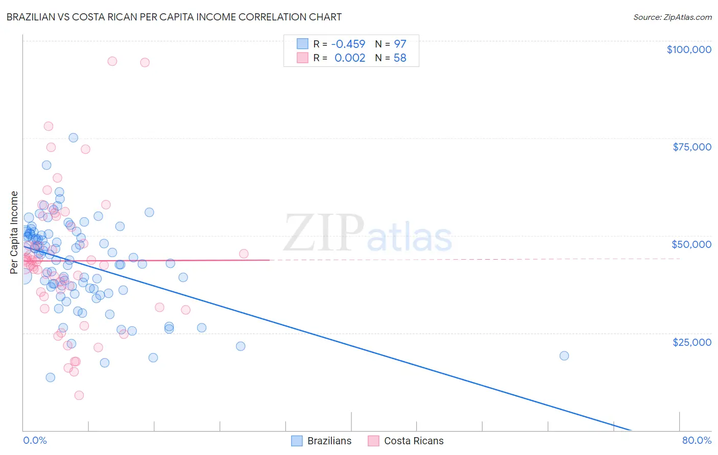 Brazilian vs Costa Rican Per Capita Income