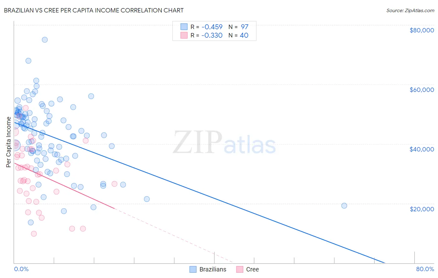 Brazilian vs Cree Per Capita Income