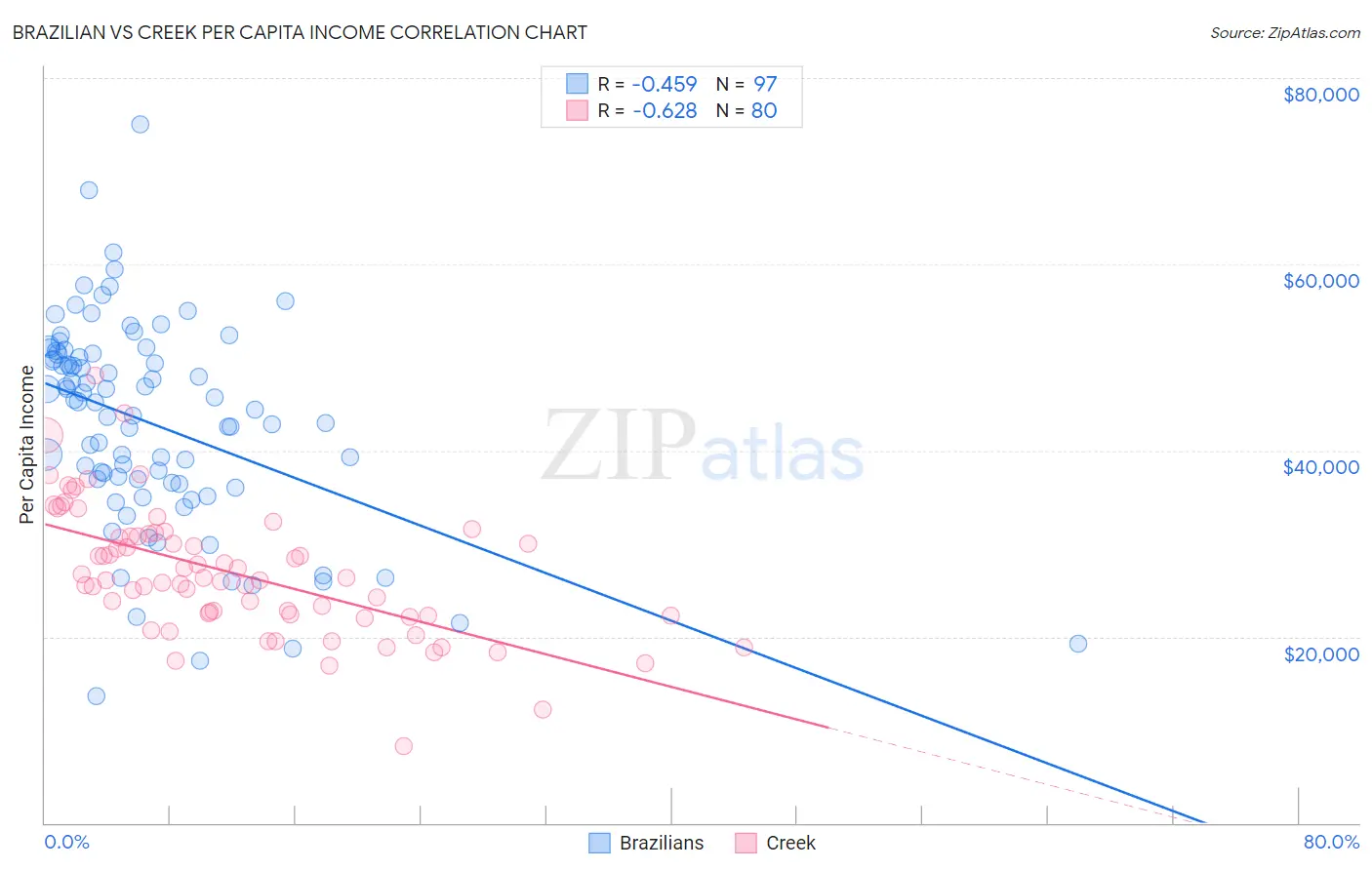 Brazilian vs Creek Per Capita Income