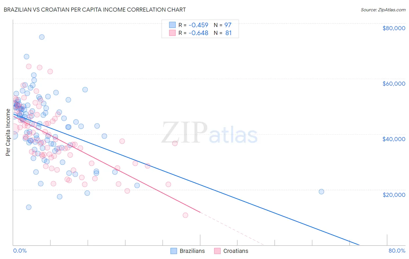 Brazilian vs Croatian Per Capita Income