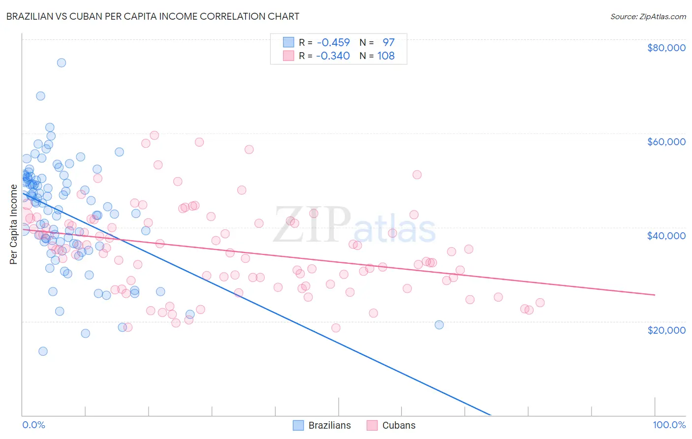 Brazilian vs Cuban Per Capita Income