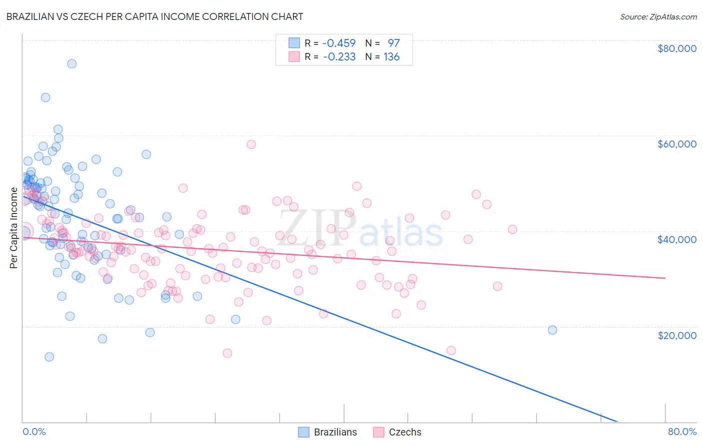 Brazilian vs Czech Per Capita Income