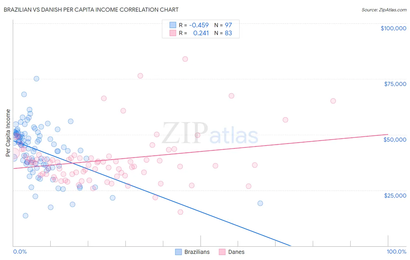 Brazilian vs Danish Per Capita Income