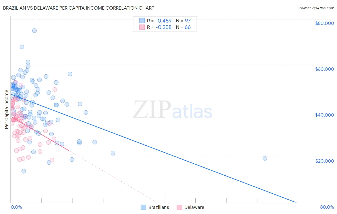 Brazilian vs Delaware Per Capita Income