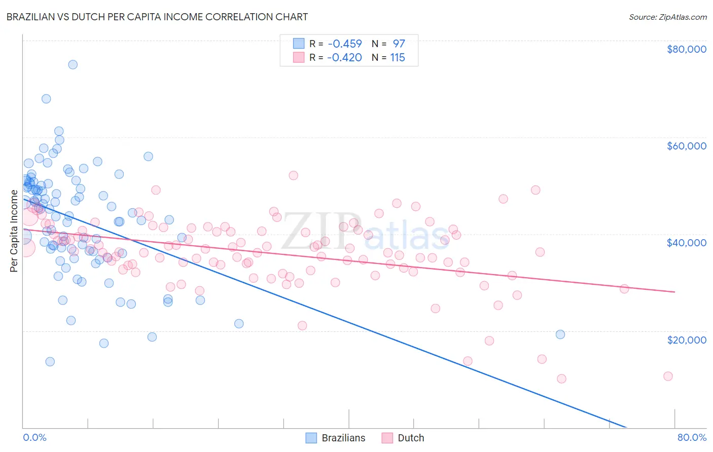 Brazilian vs Dutch Per Capita Income