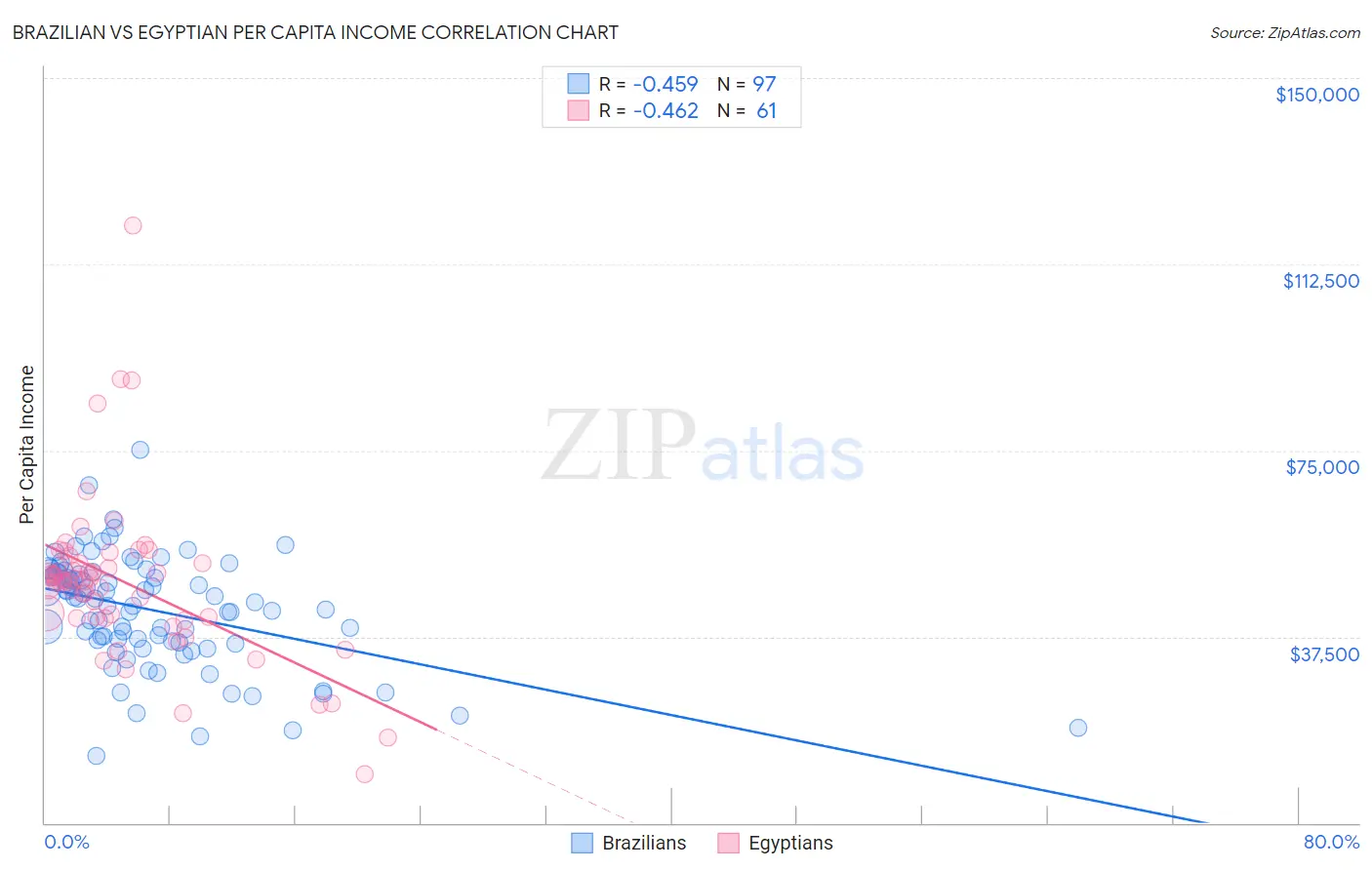 Brazilian vs Egyptian Per Capita Income