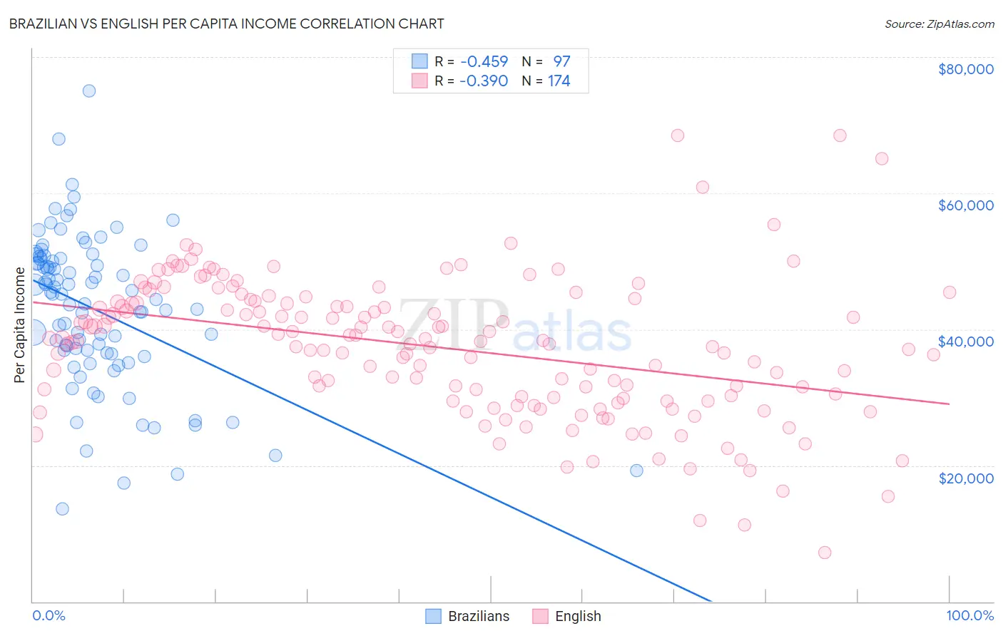 Brazilian vs English Per Capita Income