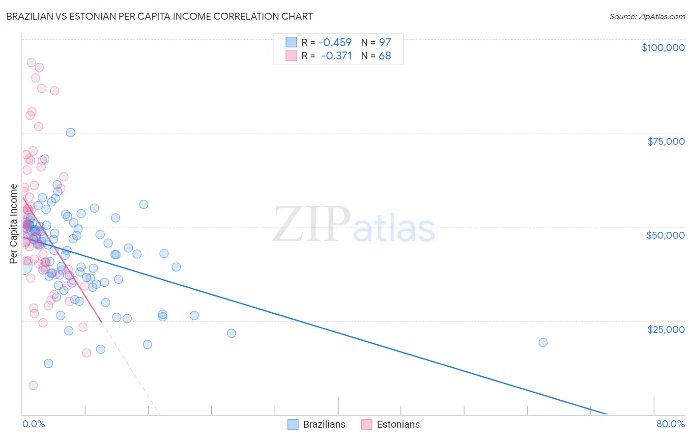 Brazilian vs Estonian Per Capita Income