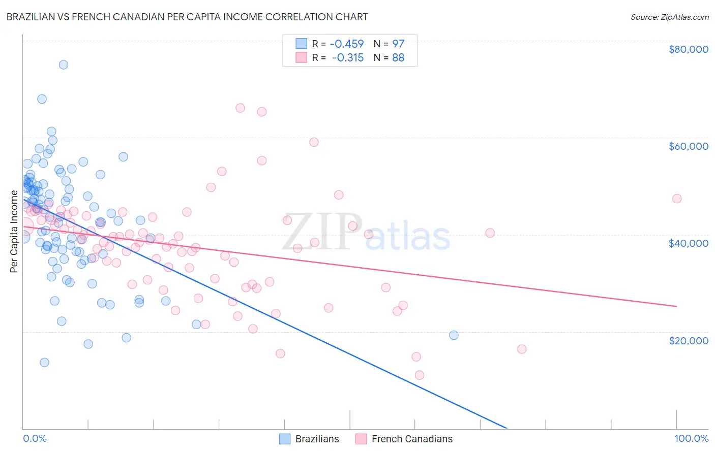 Brazilian vs French Canadian Per Capita Income