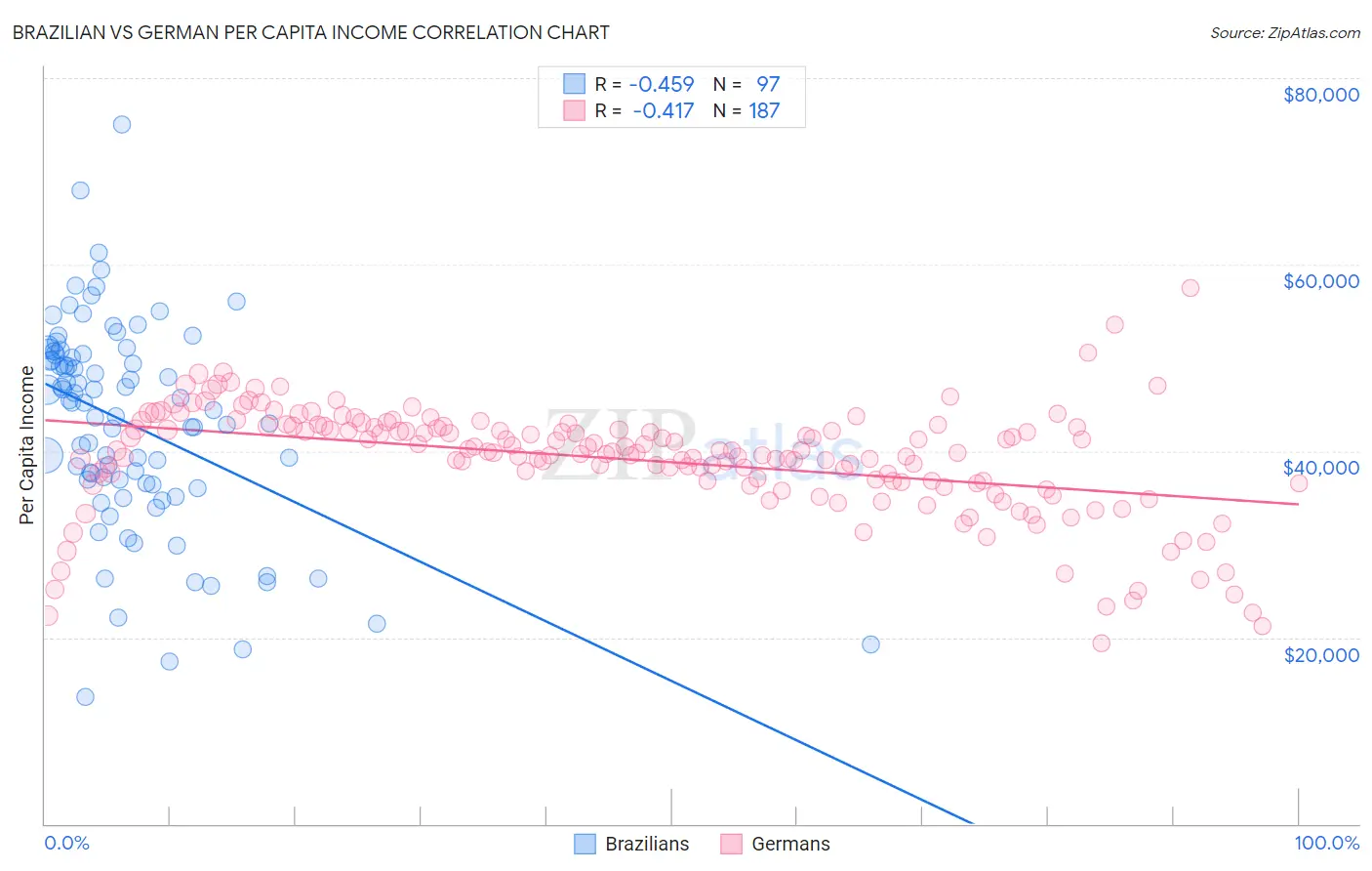 Brazilian vs German Per Capita Income