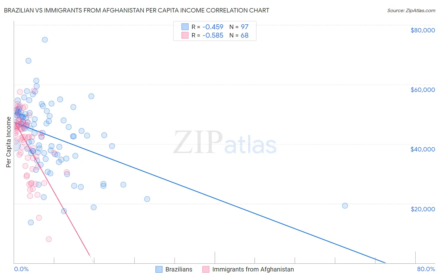 Brazilian vs Immigrants from Afghanistan Per Capita Income