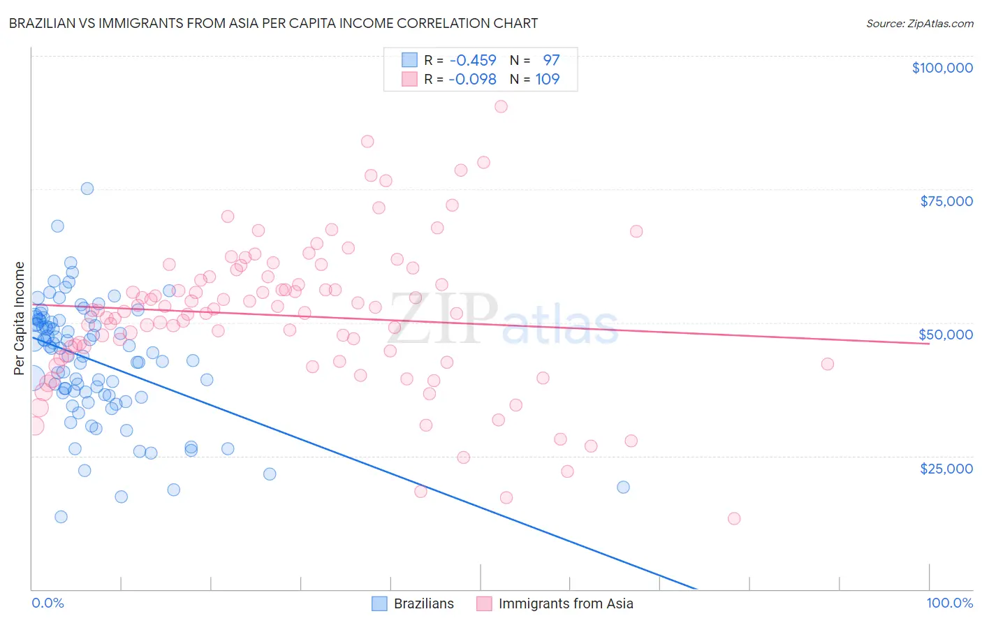 Brazilian vs Immigrants from Asia Per Capita Income