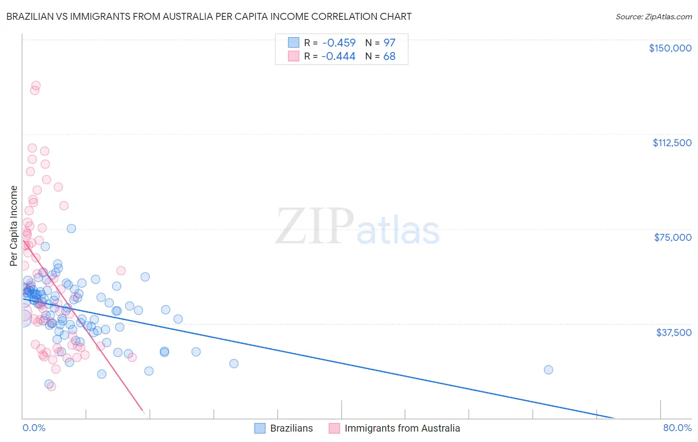 Brazilian vs Immigrants from Australia Per Capita Income