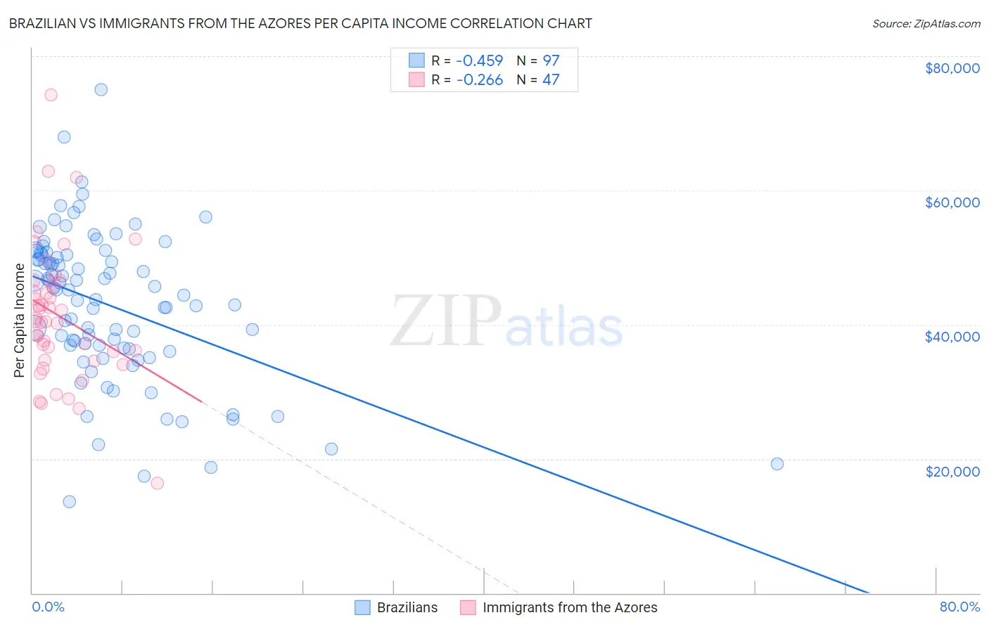 Brazilian vs Immigrants from the Azores Per Capita Income