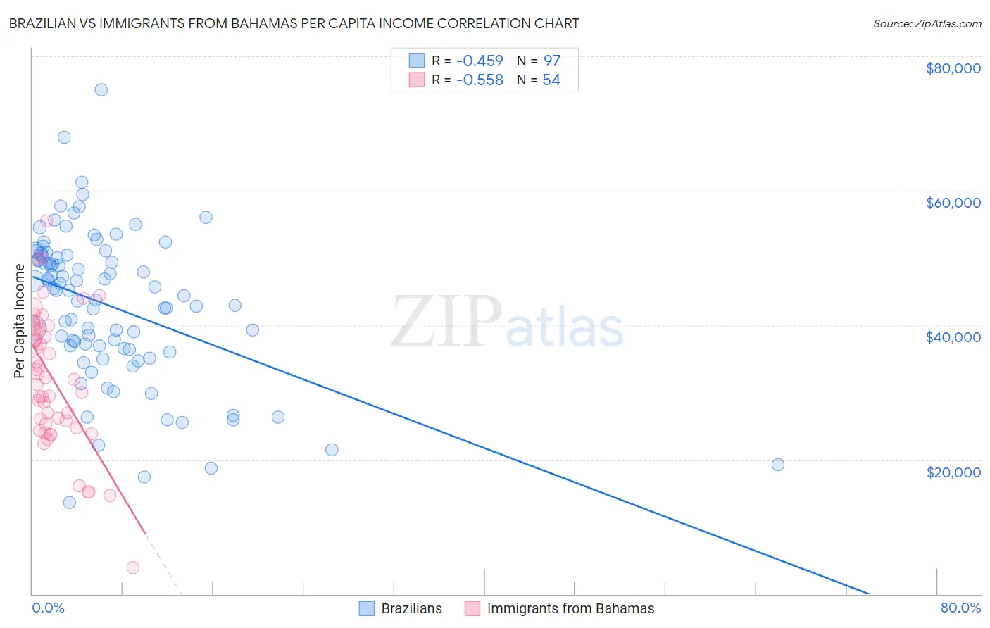 Brazilian vs Immigrants from Bahamas Per Capita Income