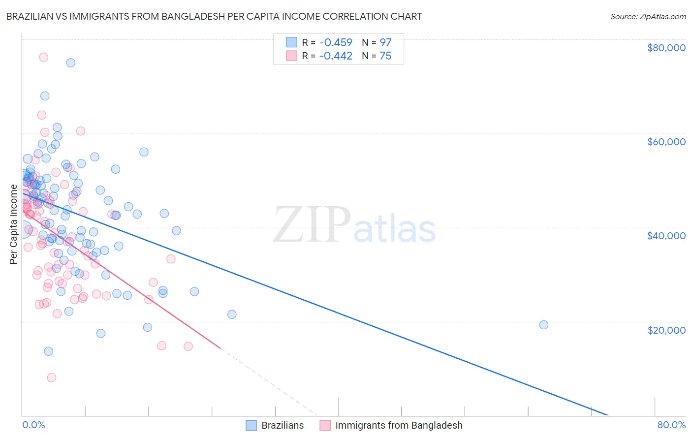 Brazilian vs Immigrants from Bangladesh Per Capita Income