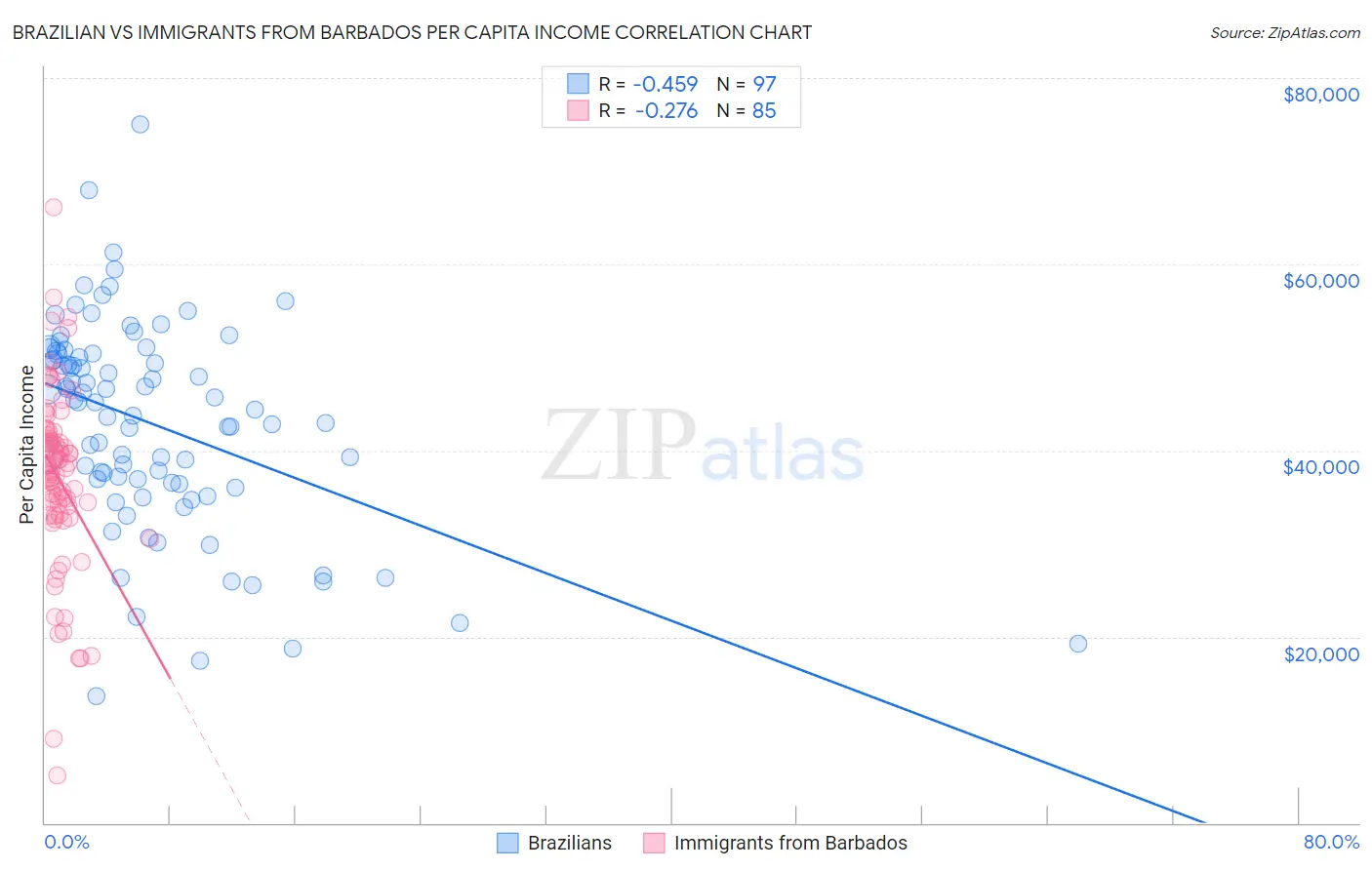 Brazilian vs Immigrants from Barbados Per Capita Income