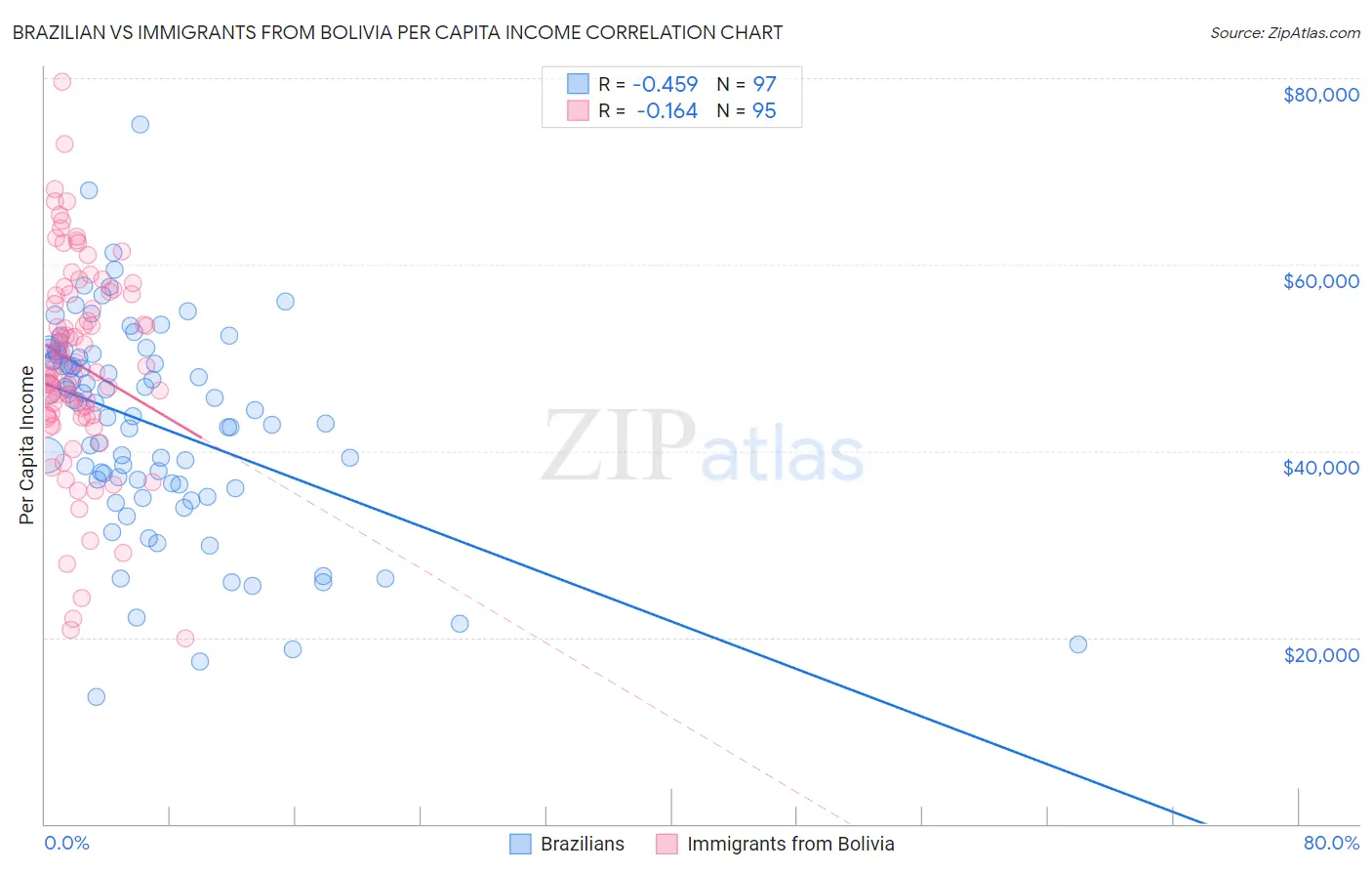 Brazilian vs Immigrants from Bolivia Per Capita Income