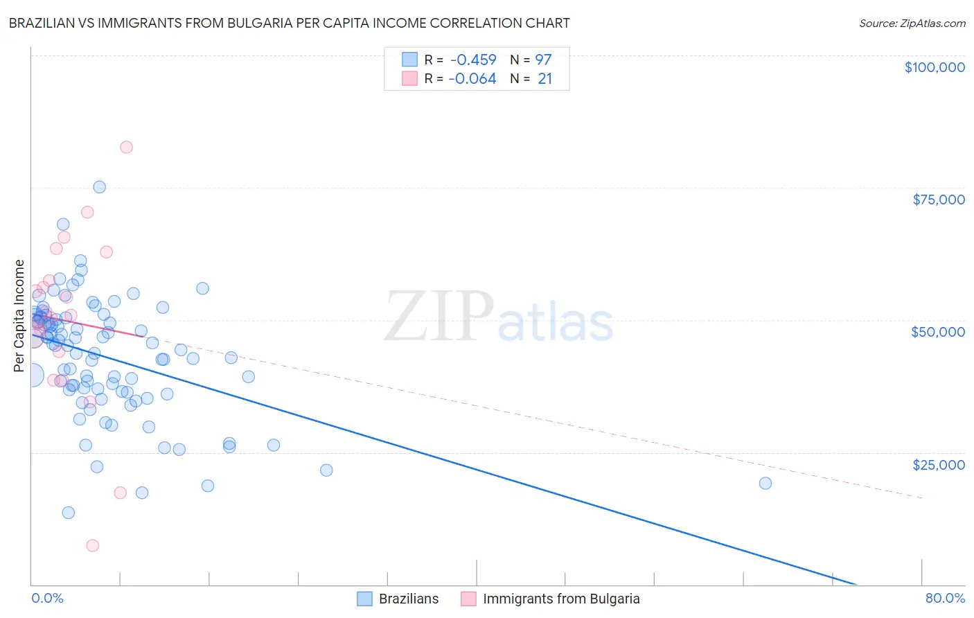 Brazilian vs Immigrants from Bulgaria Per Capita Income