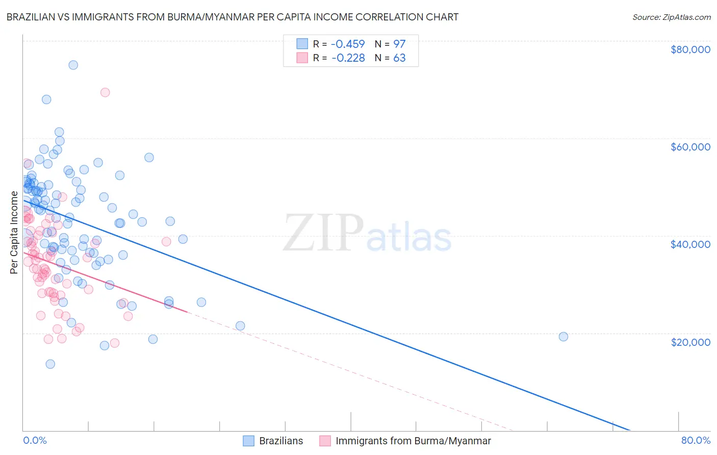 Brazilian vs Immigrants from Burma/Myanmar Per Capita Income