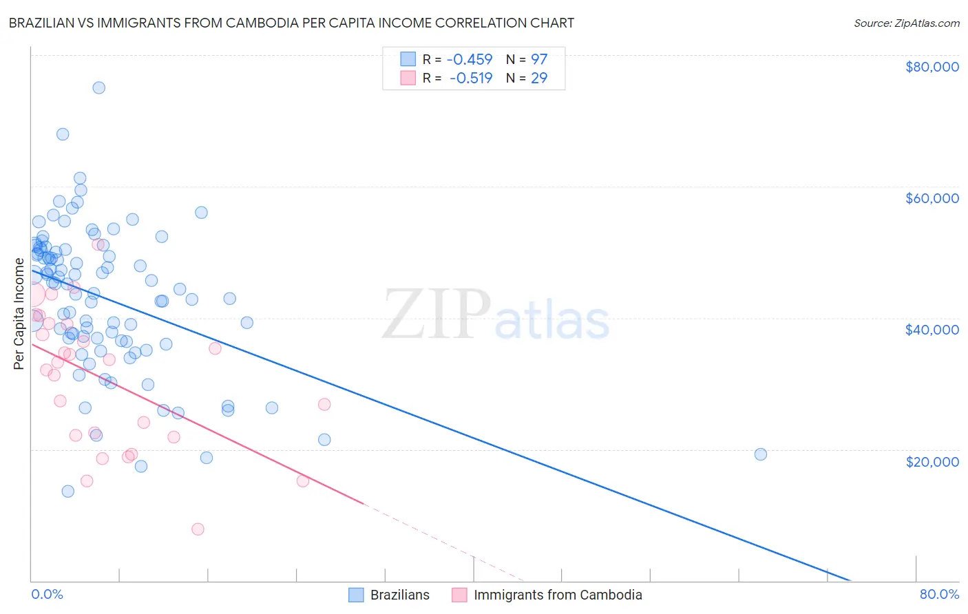 Brazilian vs Immigrants from Cambodia Per Capita Income