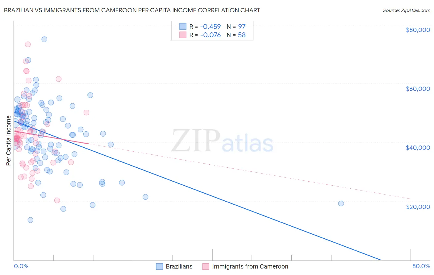 Brazilian vs Immigrants from Cameroon Per Capita Income