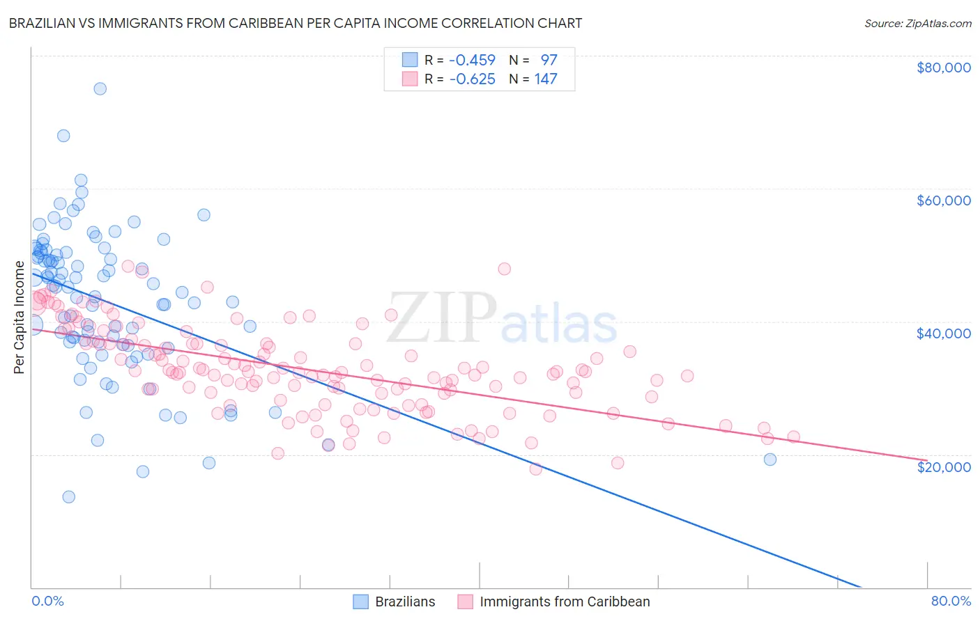 Brazilian vs Immigrants from Caribbean Per Capita Income