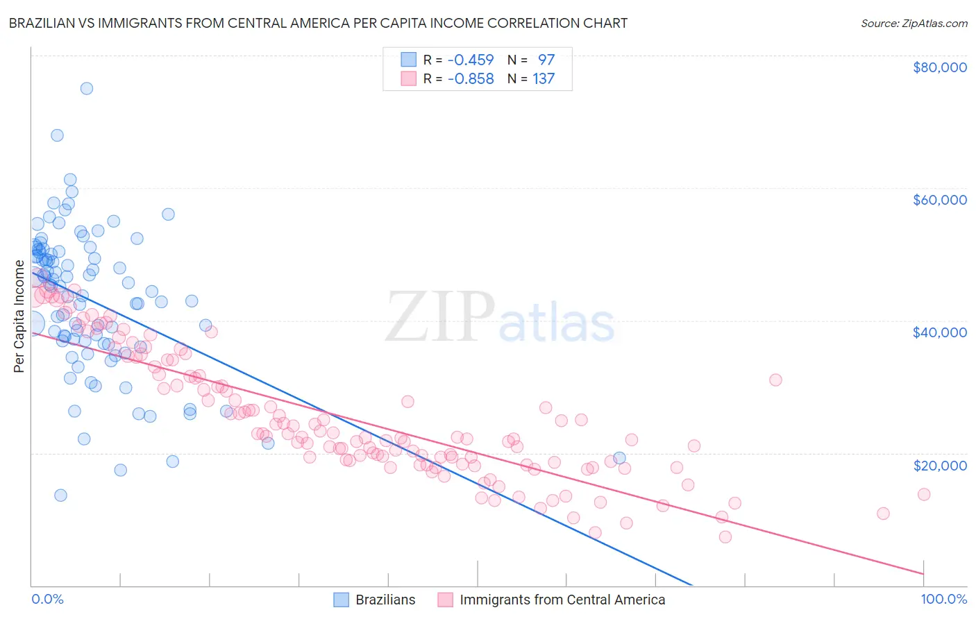 Brazilian vs Immigrants from Central America Per Capita Income