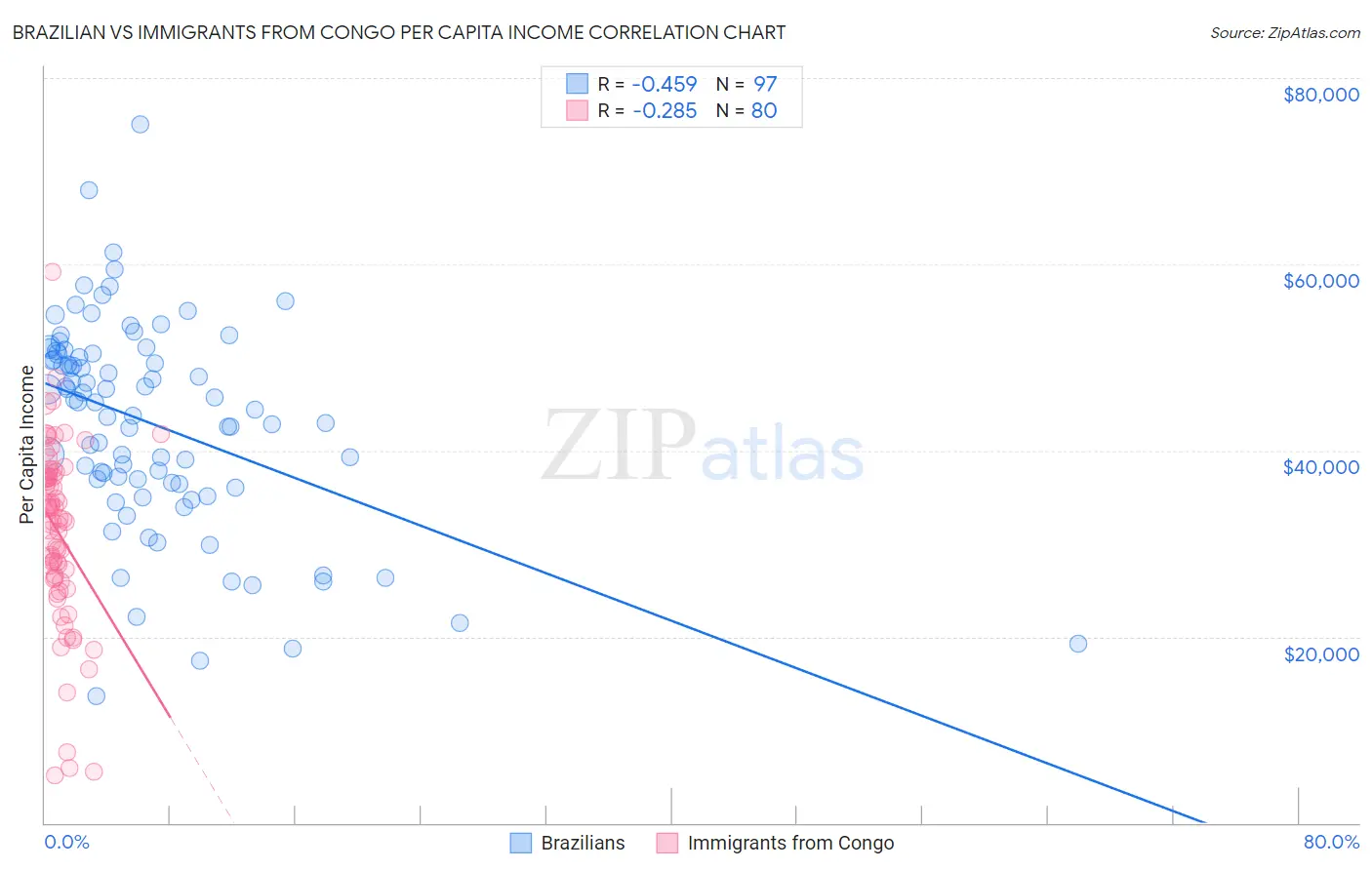 Brazilian vs Immigrants from Congo Per Capita Income
