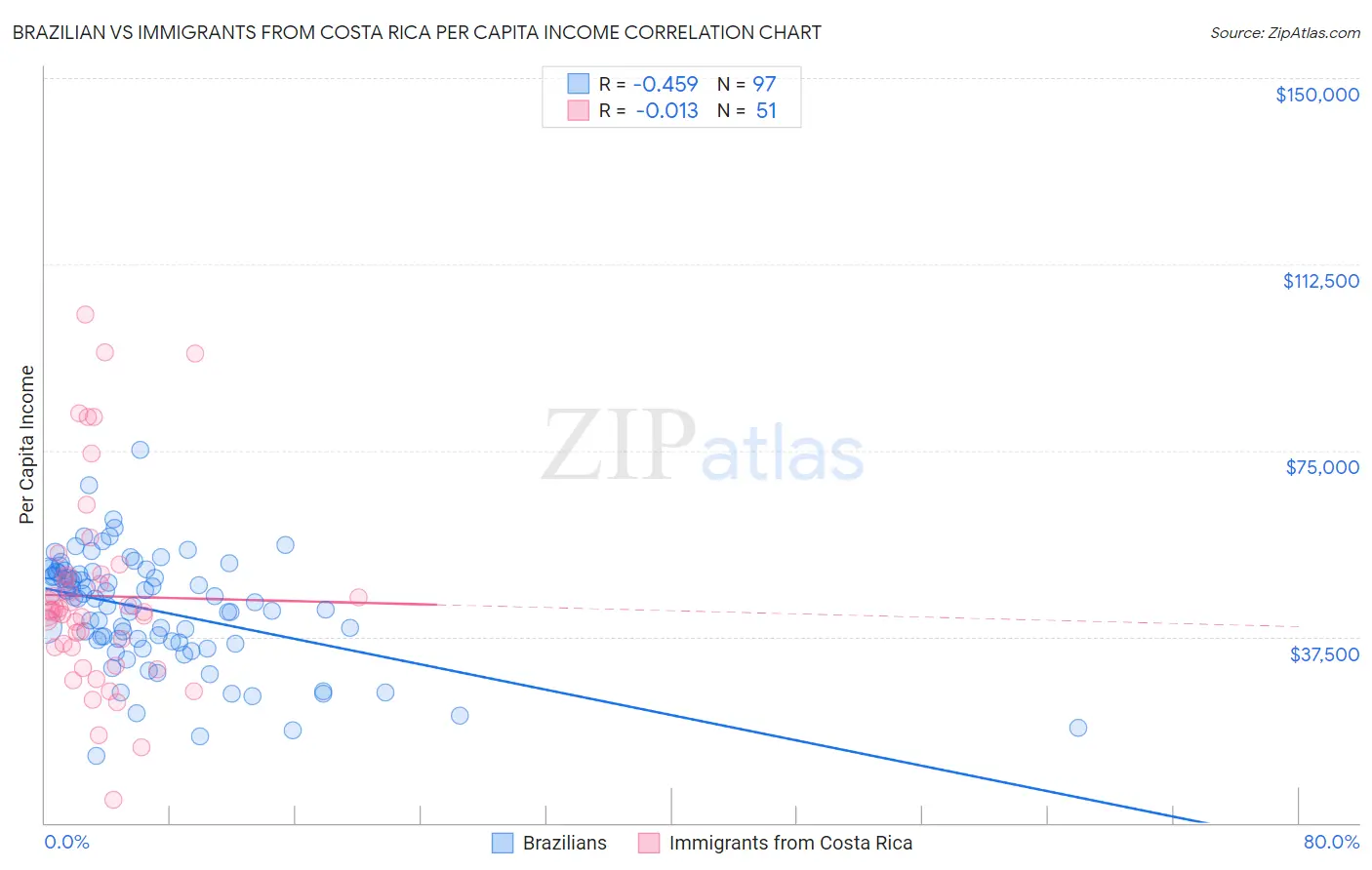 Brazilian vs Immigrants from Costa Rica Per Capita Income