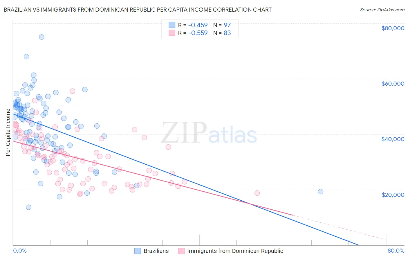 Brazilian vs Immigrants from Dominican Republic Per Capita Income