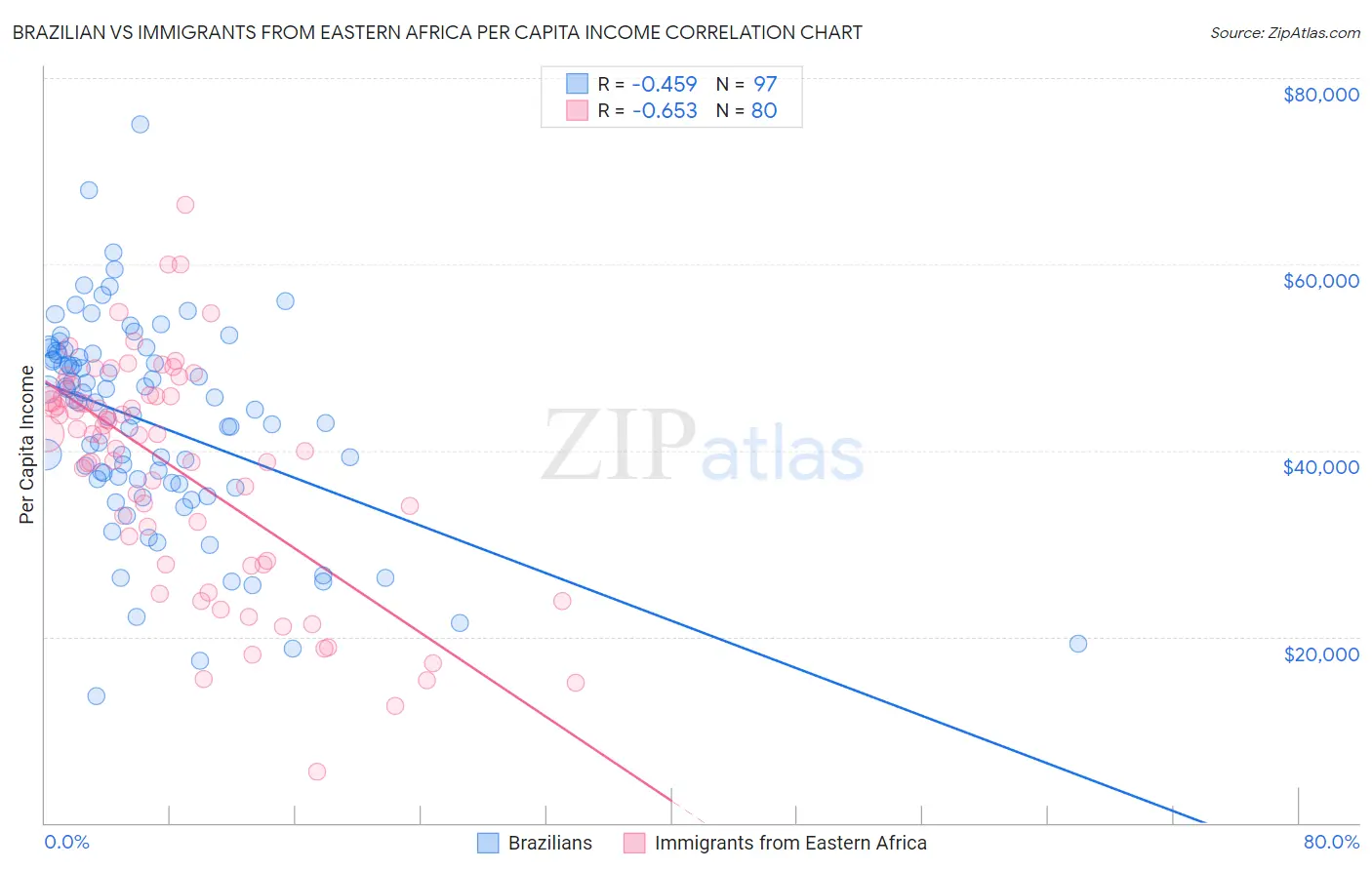 Brazilian vs Immigrants from Eastern Africa Per Capita Income