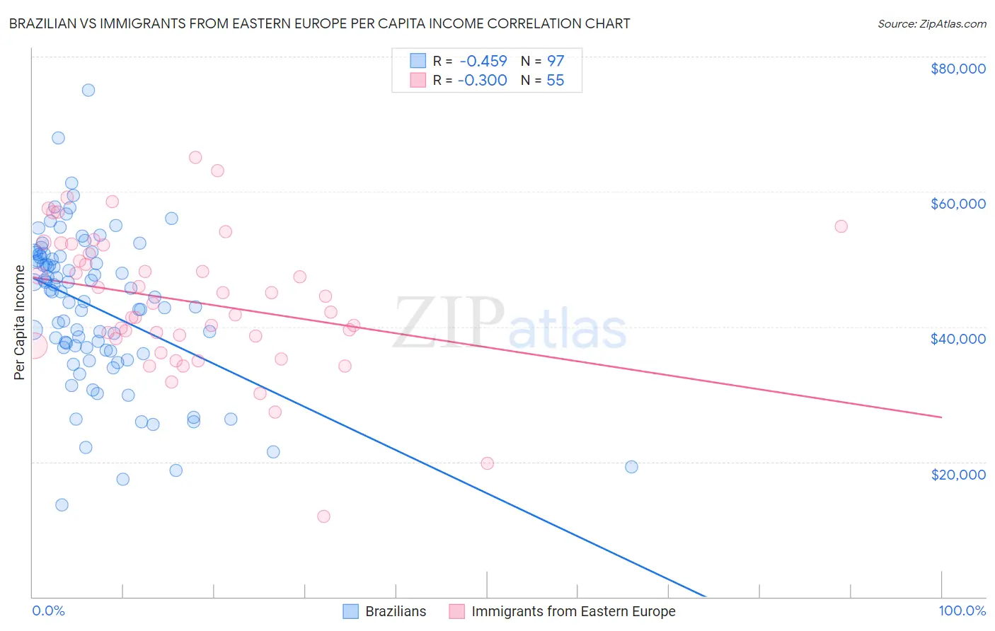 Brazilian vs Immigrants from Eastern Europe Per Capita Income