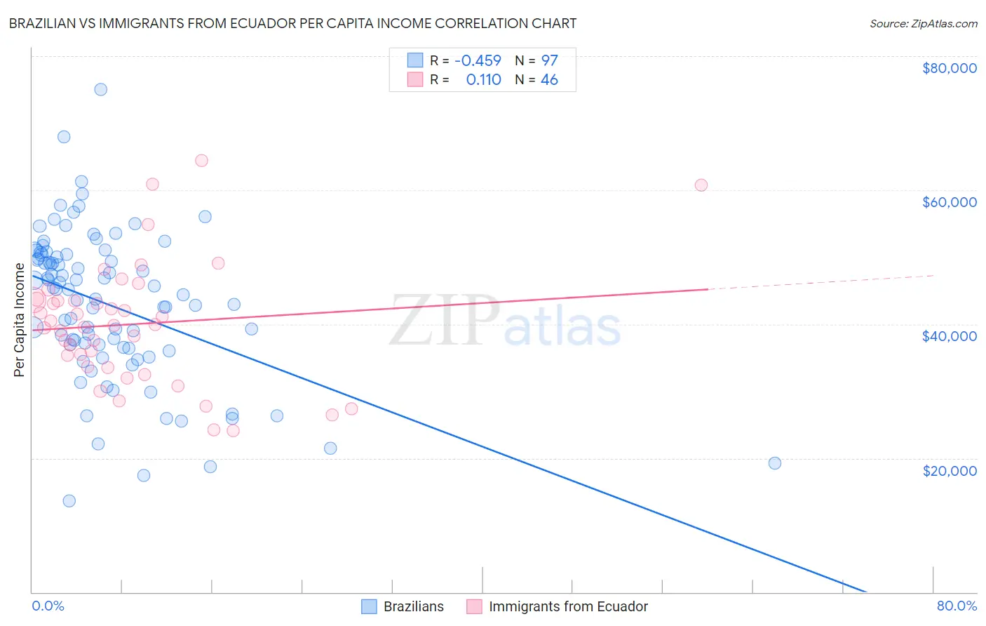 Brazilian vs Immigrants from Ecuador Per Capita Income