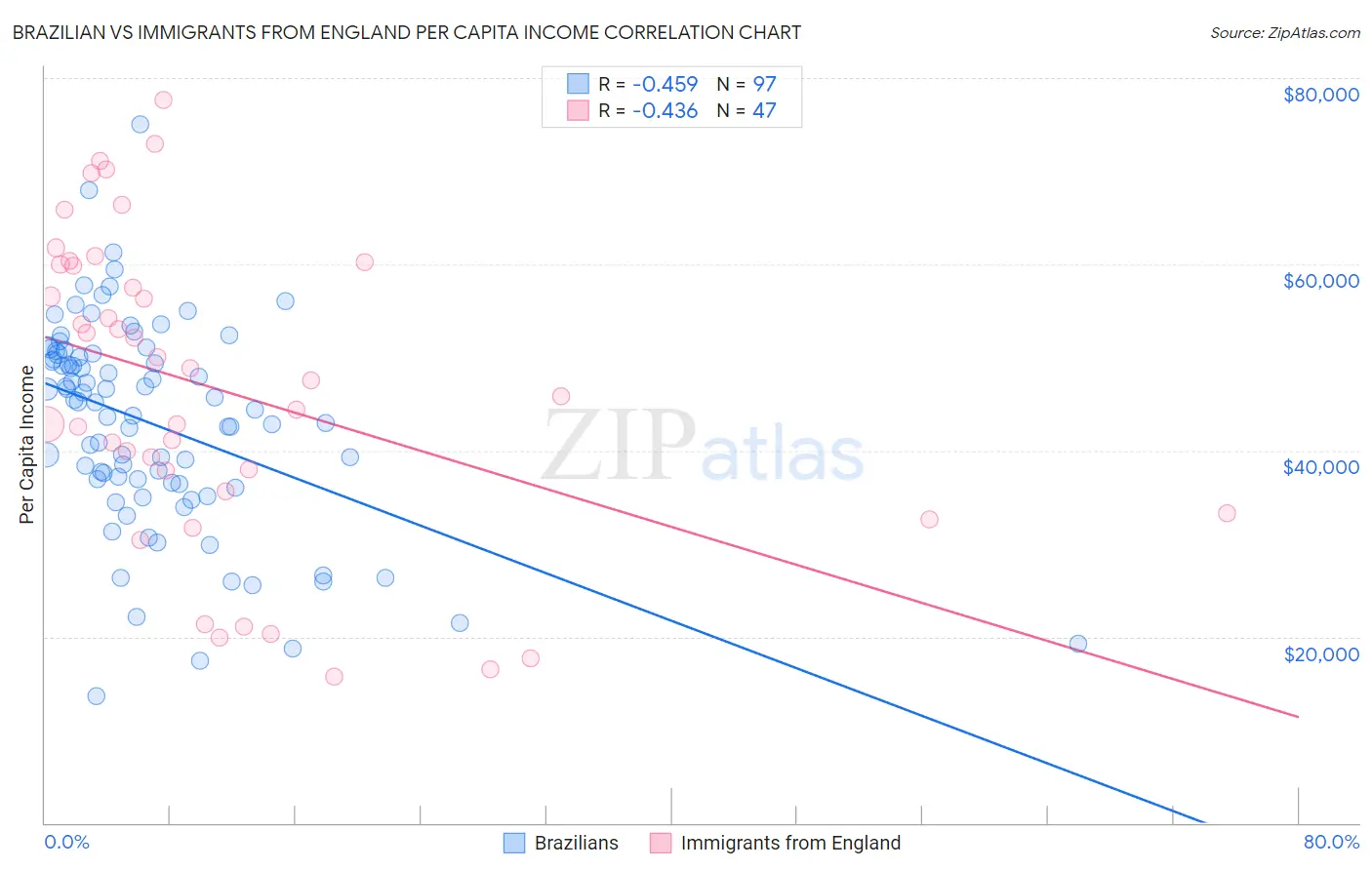 Brazilian vs Immigrants from England Per Capita Income