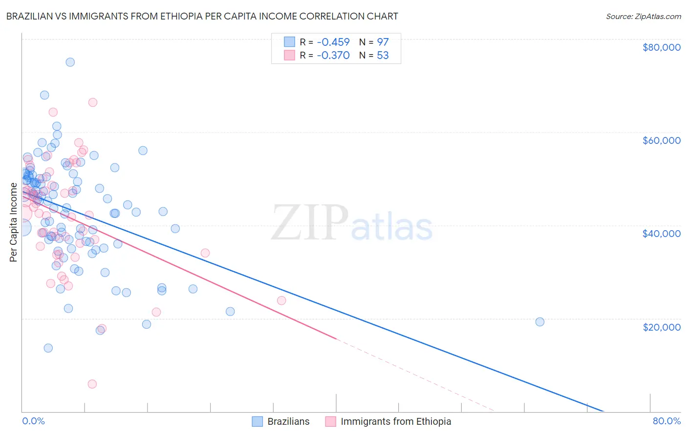 Brazilian vs Immigrants from Ethiopia Per Capita Income