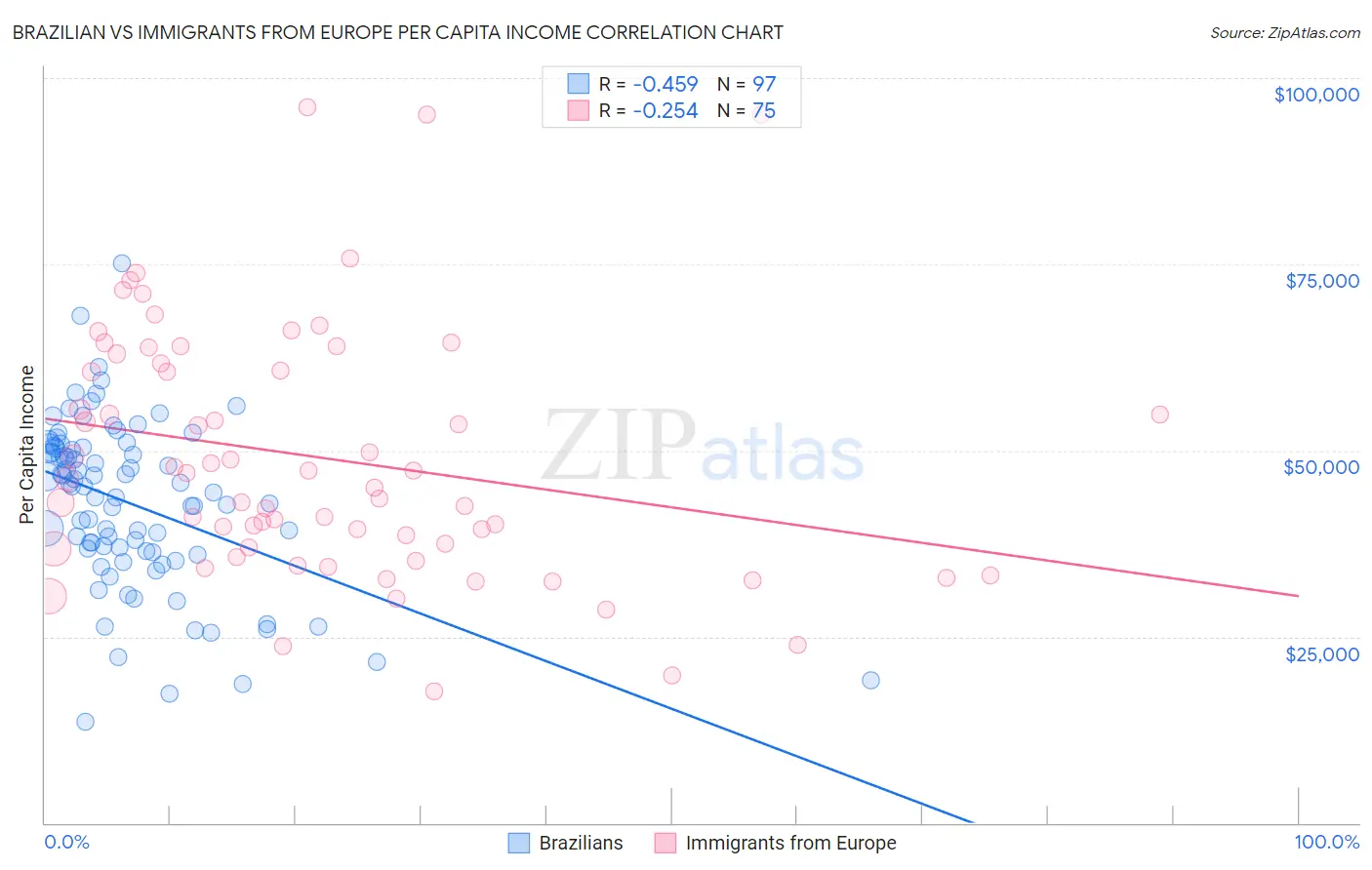 Brazilian vs Immigrants from Europe Per Capita Income
