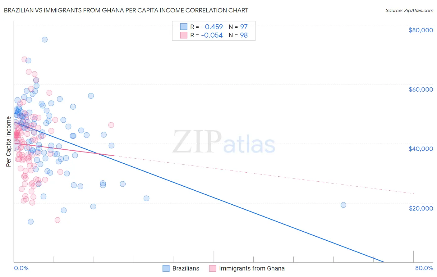 Brazilian vs Immigrants from Ghana Per Capita Income