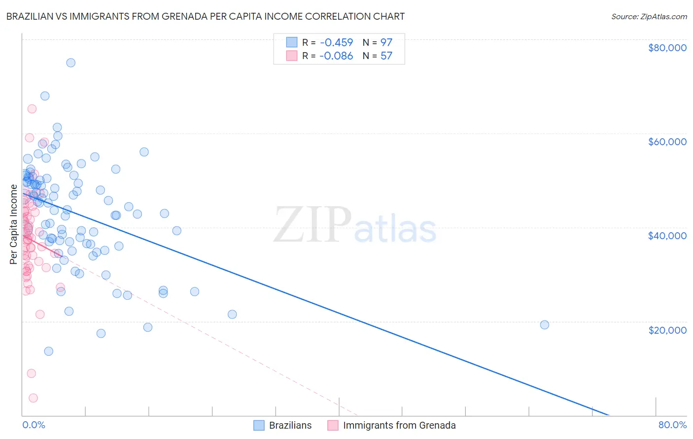 Brazilian vs Immigrants from Grenada Per Capita Income