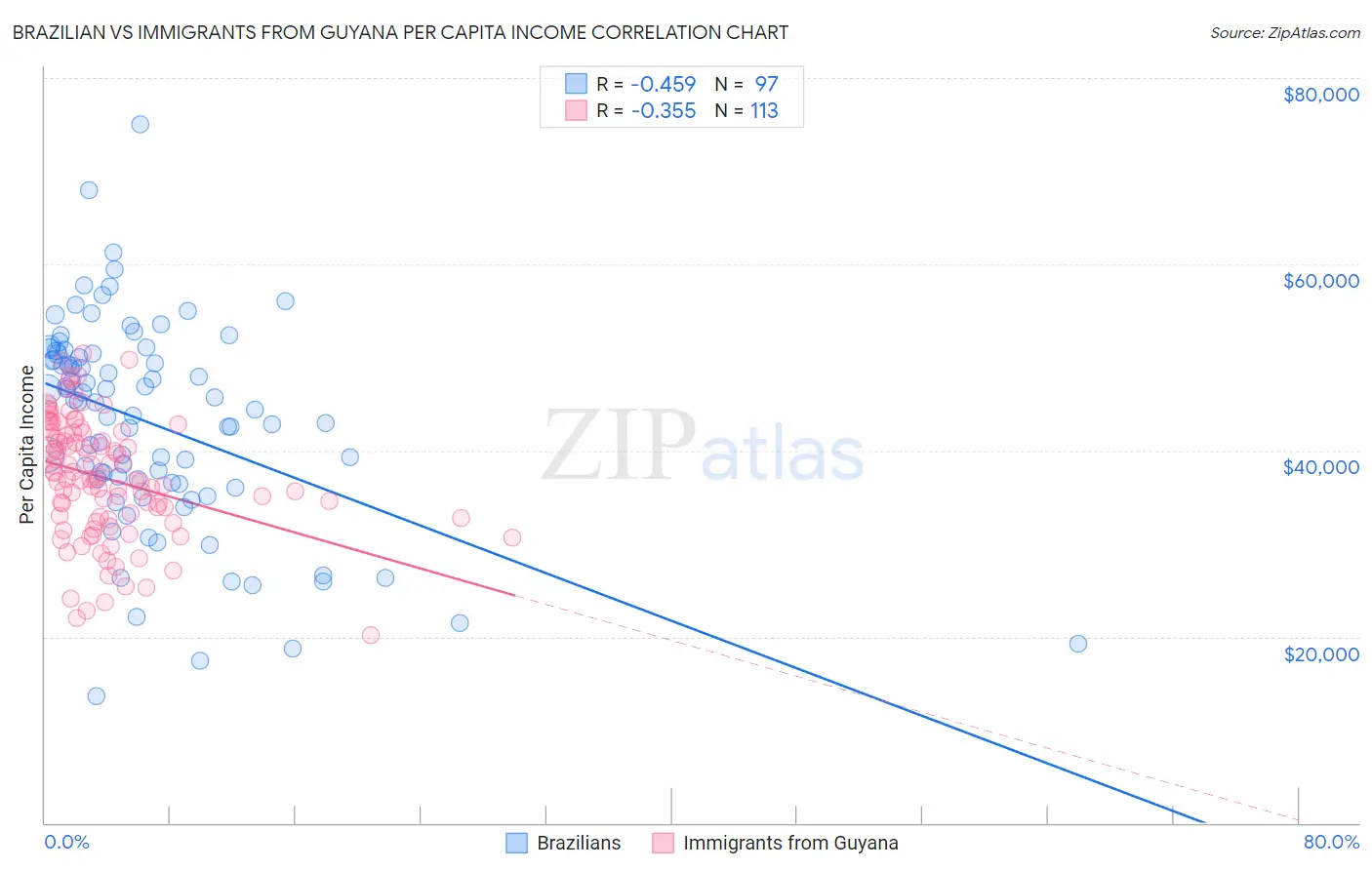 Brazilian vs Immigrants from Guyana Per Capita Income