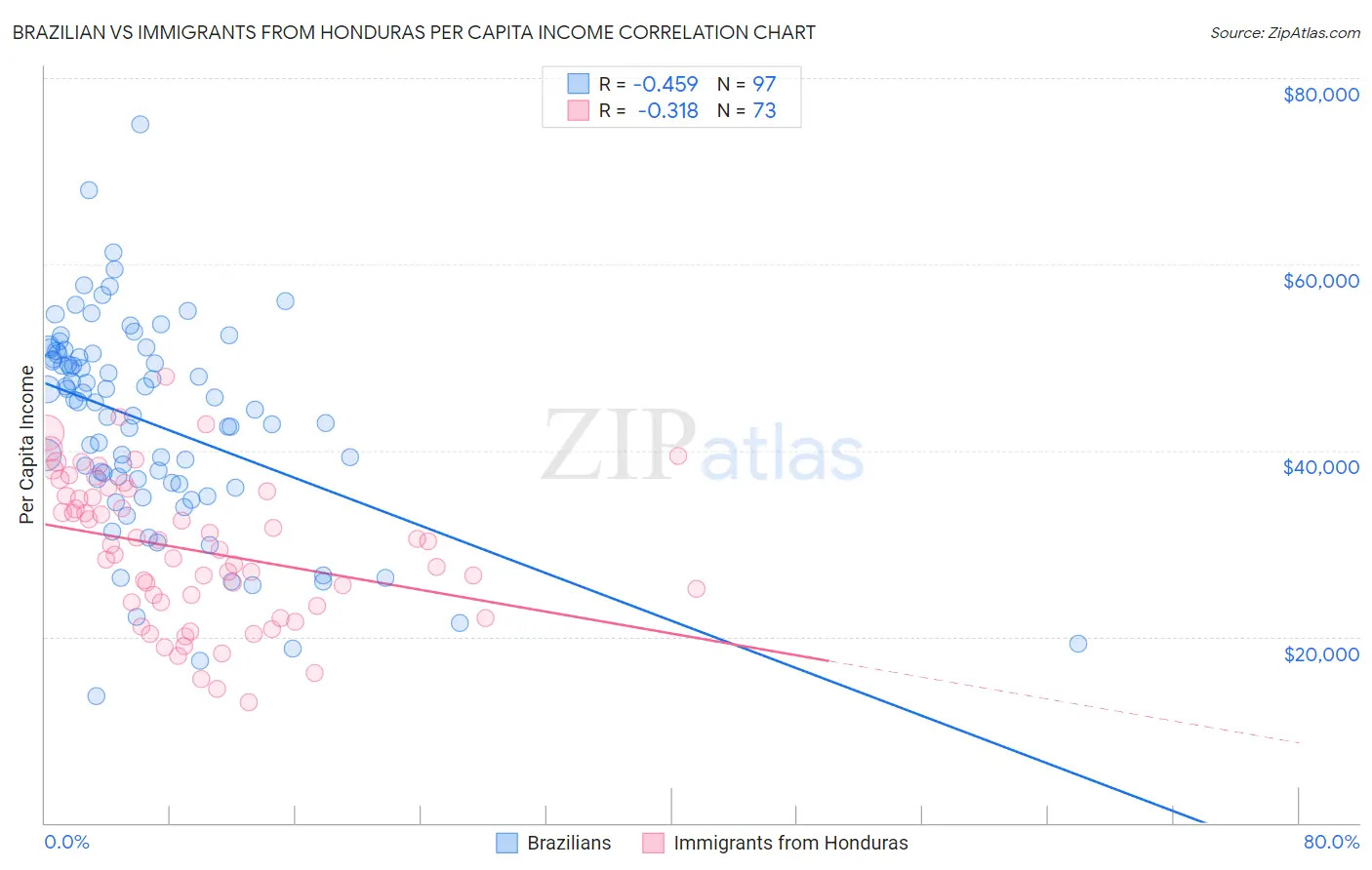 Brazilian vs Immigrants from Honduras Per Capita Income