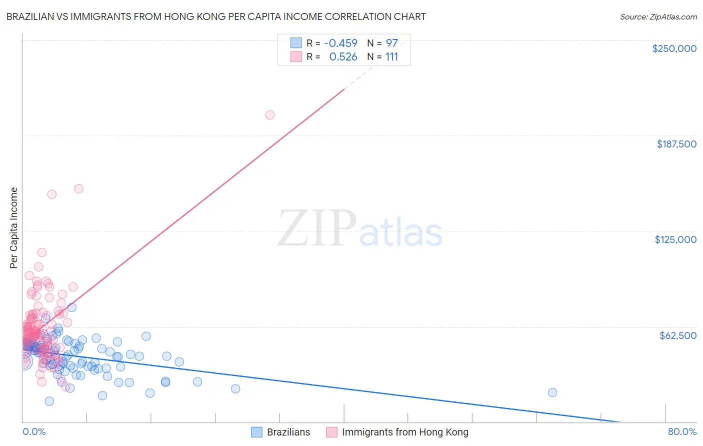 Brazilian vs Immigrants from Hong Kong Per Capita Income