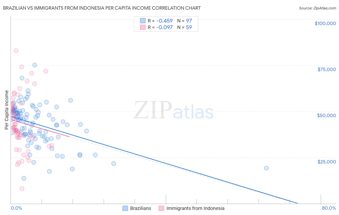 Brazilian vs Immigrants from Indonesia Per Capita Income